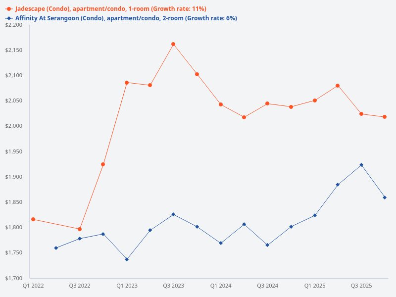 Should I buy a 1-bedroom unit at Jadescape or a 2-bedroom, 1-bathroom unit at Affinity at Serangoon