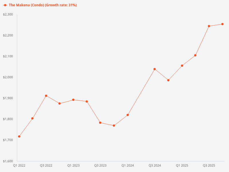 Show the market trend of transacted prices for The Makena.