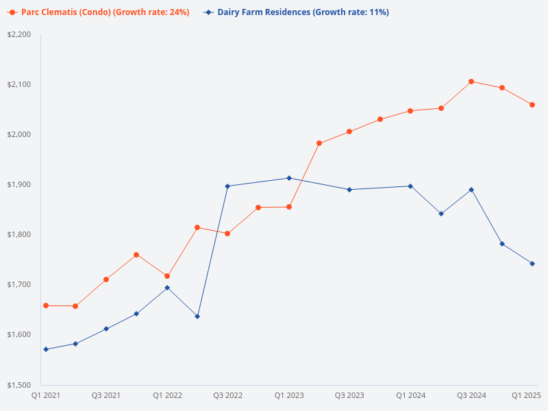 Compare Parc Clematis and Dairy Farm Residence
