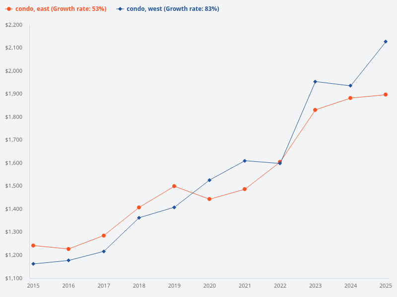 What is the price trend of condos in the east region compared to condos in the west region over the last 10 years