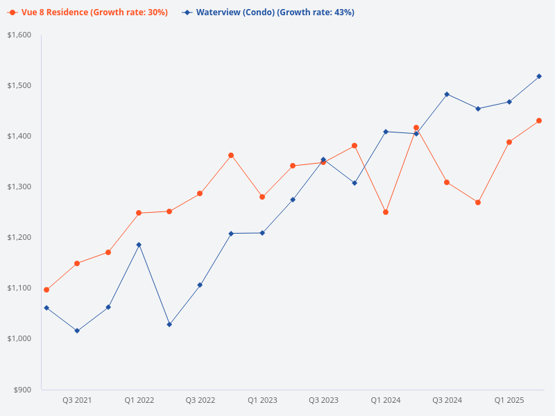 Compare Waterview Condo and Vue 8 Condo