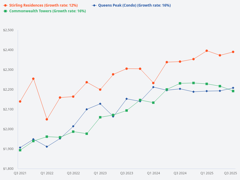 Compare the price trend for Commonwealth Towers, Queens Peak, and Stirling Residences.