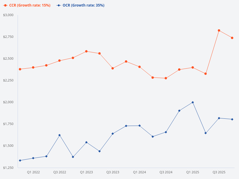 Comparison of OCR, CCR, and HDB in 2023