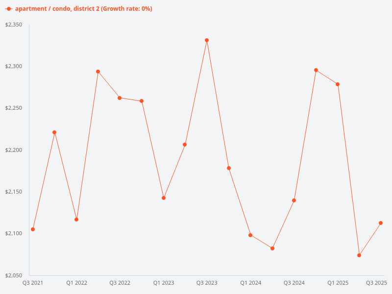 Trends of District 2 condo.