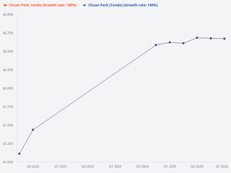 Can you compare Chuan Park with the condos around it?