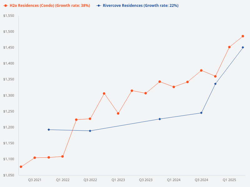 Rivercove Residences and H2O Residences