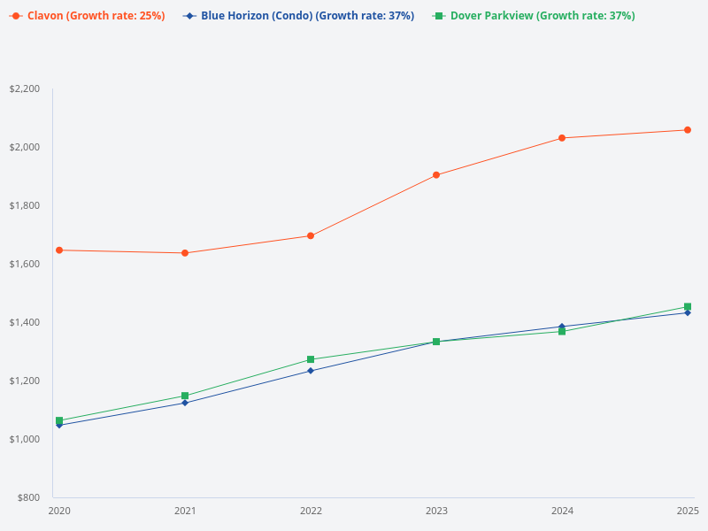 Show the trend of Dover Parkview, Clavon, and Blue Horizon over the past 5 years.