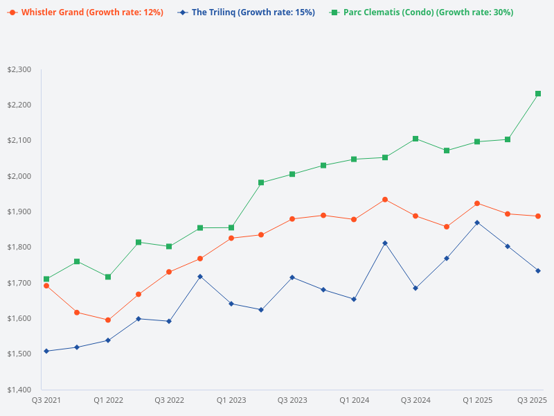 How does The Trilinq compare to Parc Clematis and Whistler Grand?
