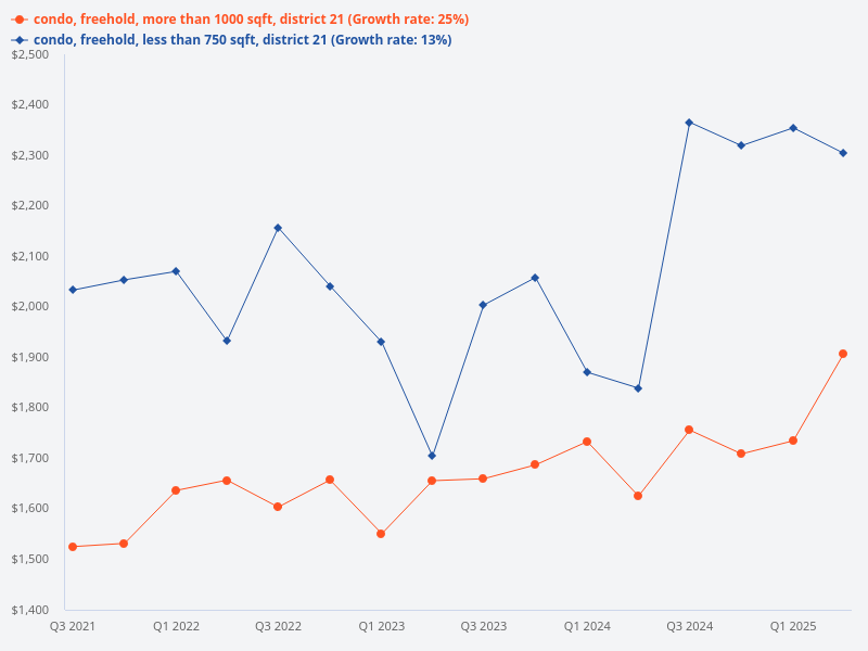 Please compare the price trend for freehold condos (0-750 sqft) versus condos (>1000 sqft) in District 21.