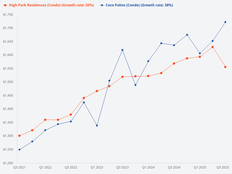 How does High Park Residences compare to Coco Palms