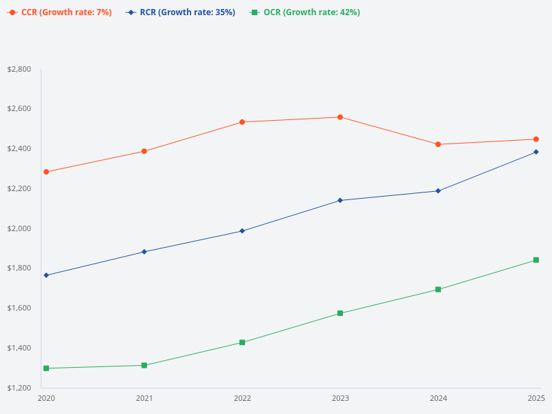 Chart of OCR, RCR, and CCR price trends for the past 5 years