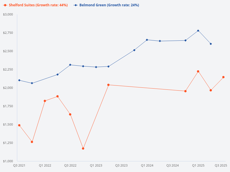 Compare price trends between Belmond Green and Shelford Suites.