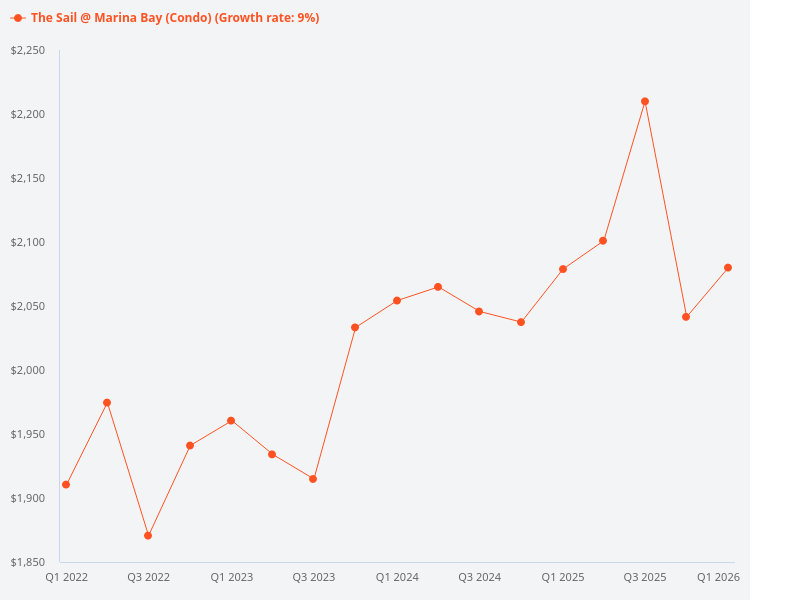 Can you provide price trends for The Sail @ Marina Bay?