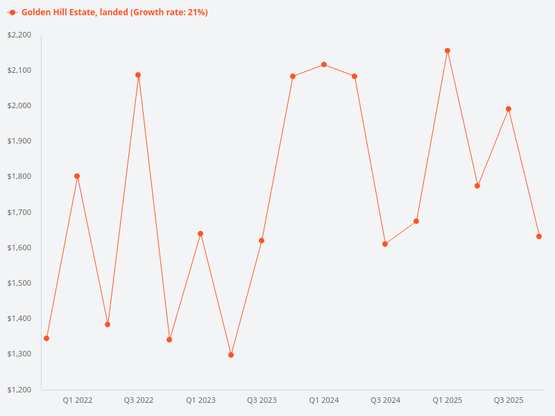 What is the price trend of landed houses in Golden Hill Estate?