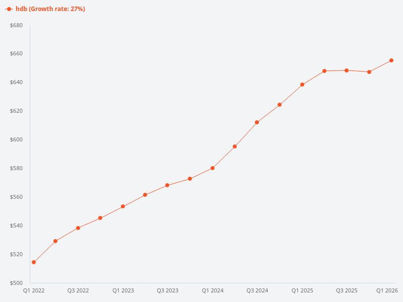 Queenstown HDB trend