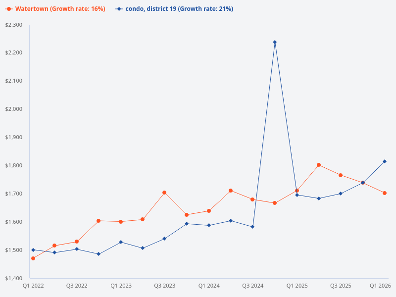 Compare the price trend of Watertown with other condos in District 19.