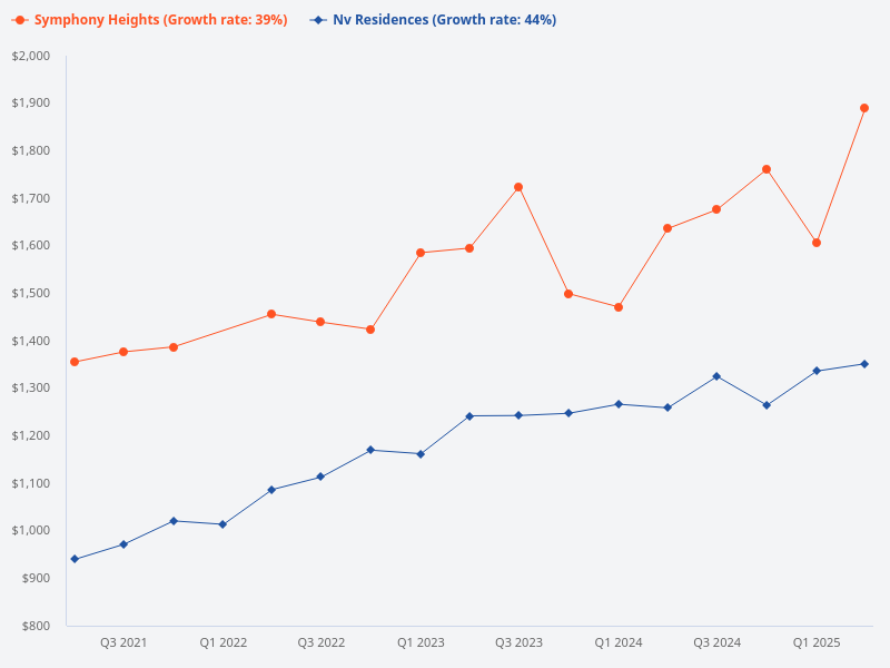 Compare the psf price of NV Residences to Symphony Heights.