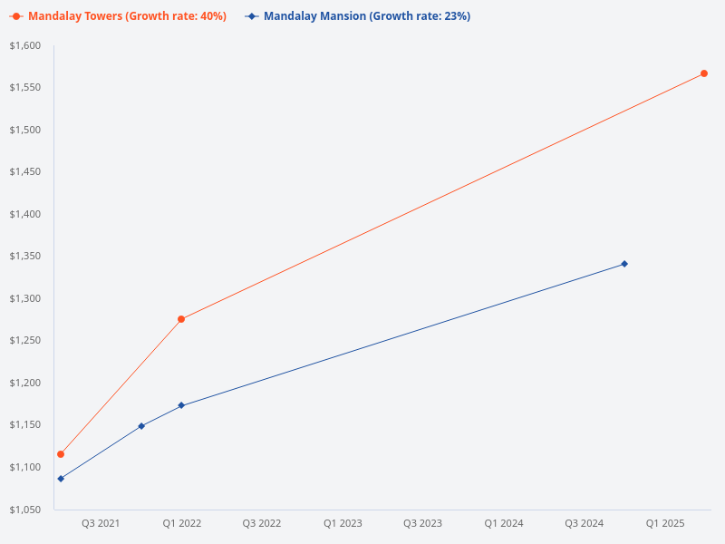 Compare the investment value of Mandalay Mansion and Mandalay Towers