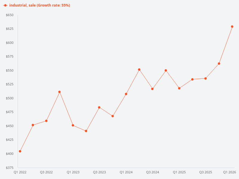 Price trend for industrial property sales