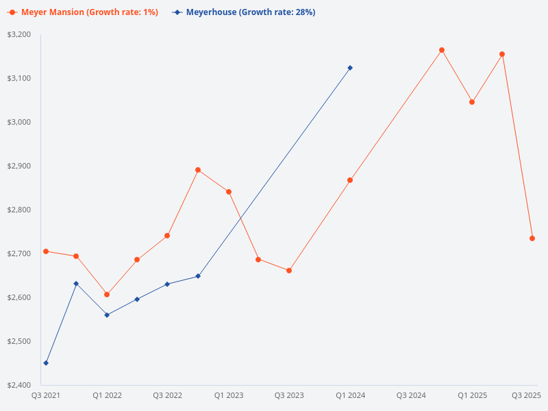 Compare the price trends for Meyerhouse and Meyer Mansion.