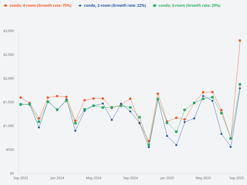 Compare the monthly price trend of 4-room condo, 3-room condo, and 2-room condo over the last 2 years, until August 2025.