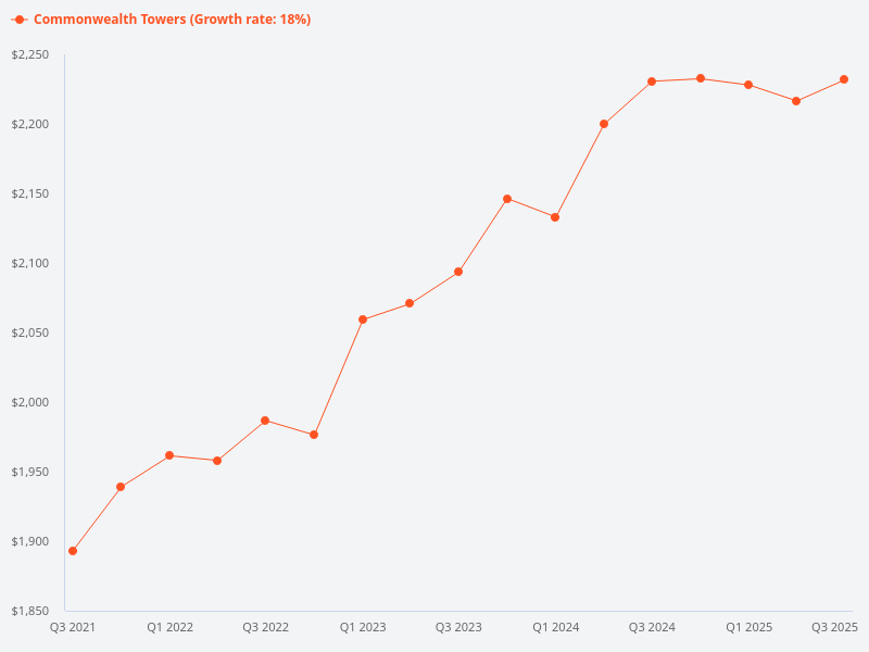 What is the price trend for Commonwealth Towers?