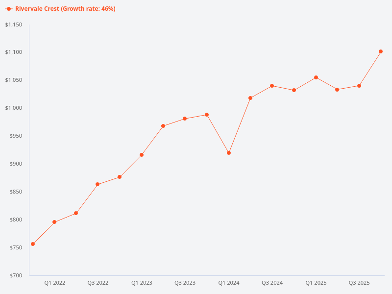 Price trend chart for Rivervale Crest