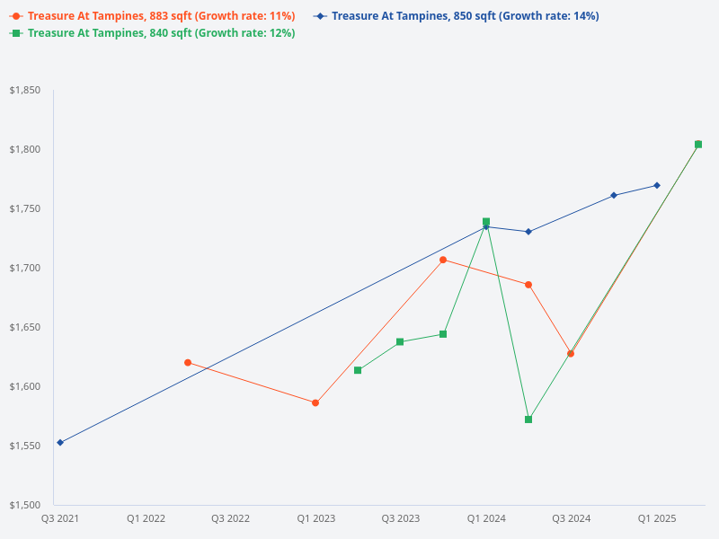 Among the three layouts—840, 850, and 883 sqft—which one is better at Treasure at Tampines?
