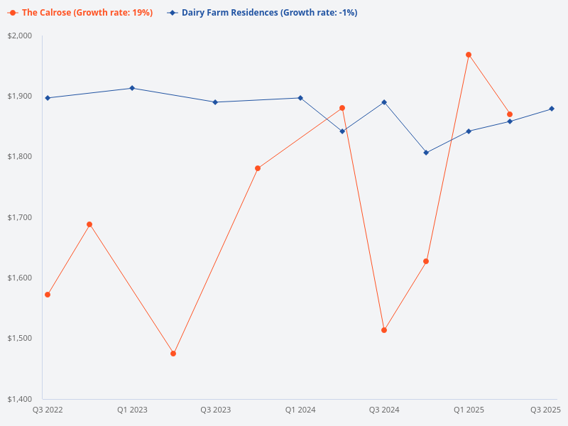 dairy farm residences vs the calrose 3 years