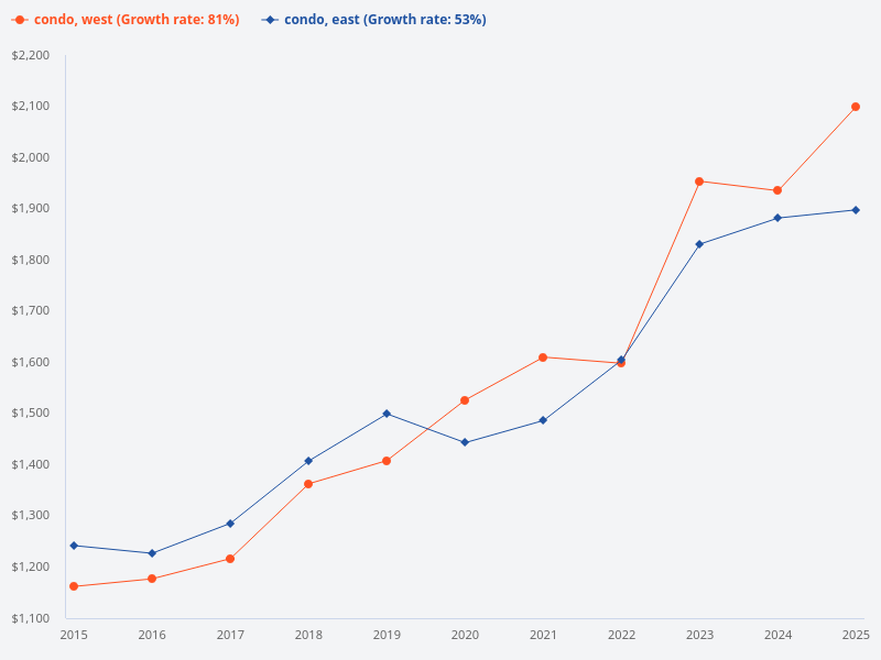 Price trend of east region condo vs west region condo in the last 10 years