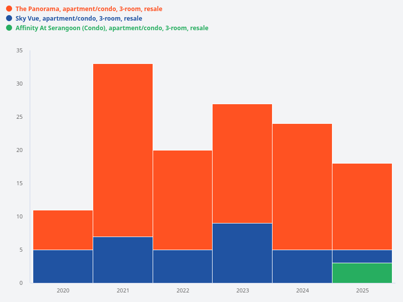 Compare the number of 3-bedroom resale transactions for The Panorama, Affinity at Serangoon, and Sky Vue over the past 5 years.