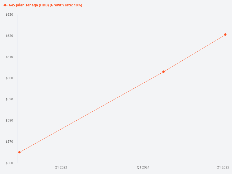 Show me the price trend chart for 645 Jalan Tenaga.