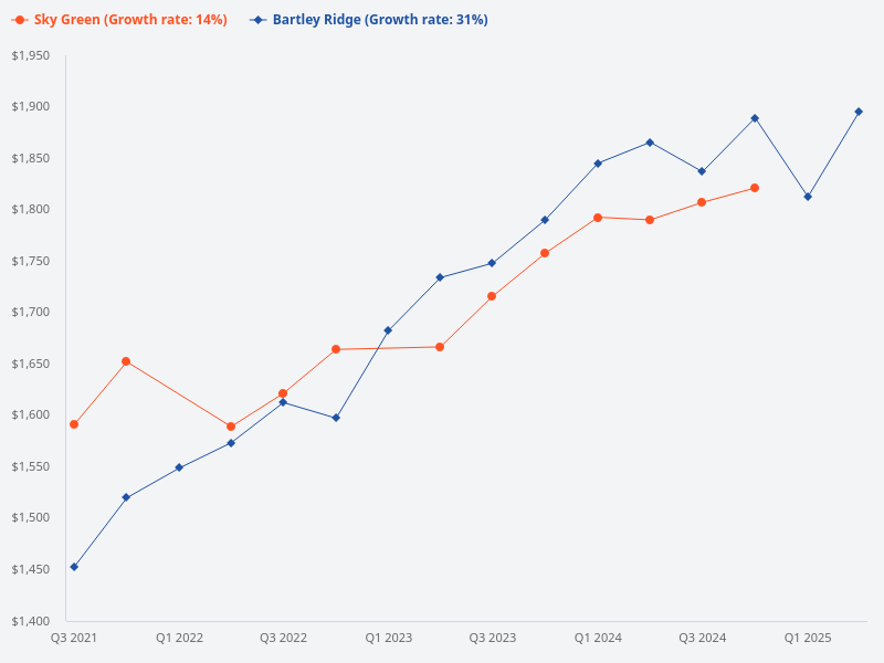 Price trend for Bartley Ridge vs Sky Green