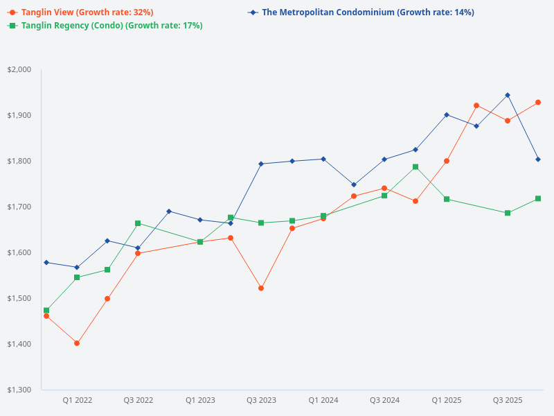 Compare the price trend of Tanglin View, Tanglin Regency, and The Metropolitan Condominium.