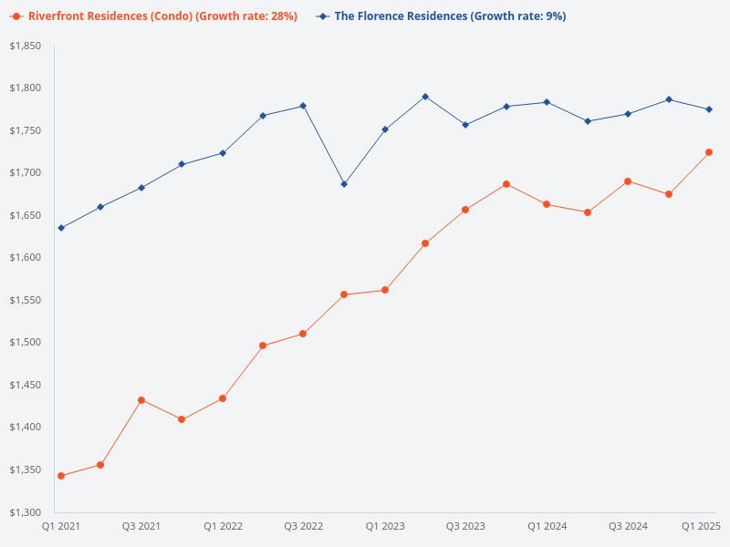 Compare Riverfront Residences with The Florence Residences