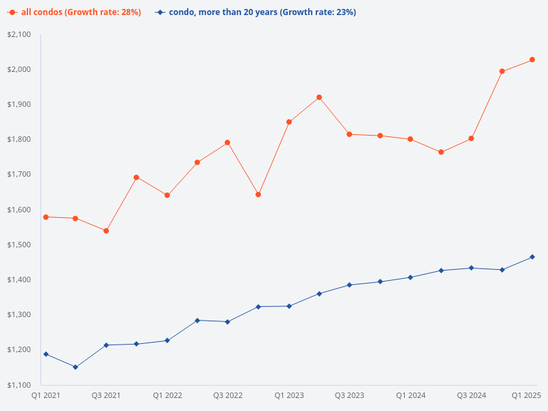 Compare the price trend of all condos versus condos more than 20 years old
