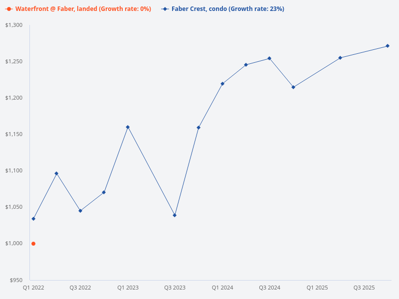 I want to plot price trend for waterfront @ faber (landed) vs faber crest (condo)