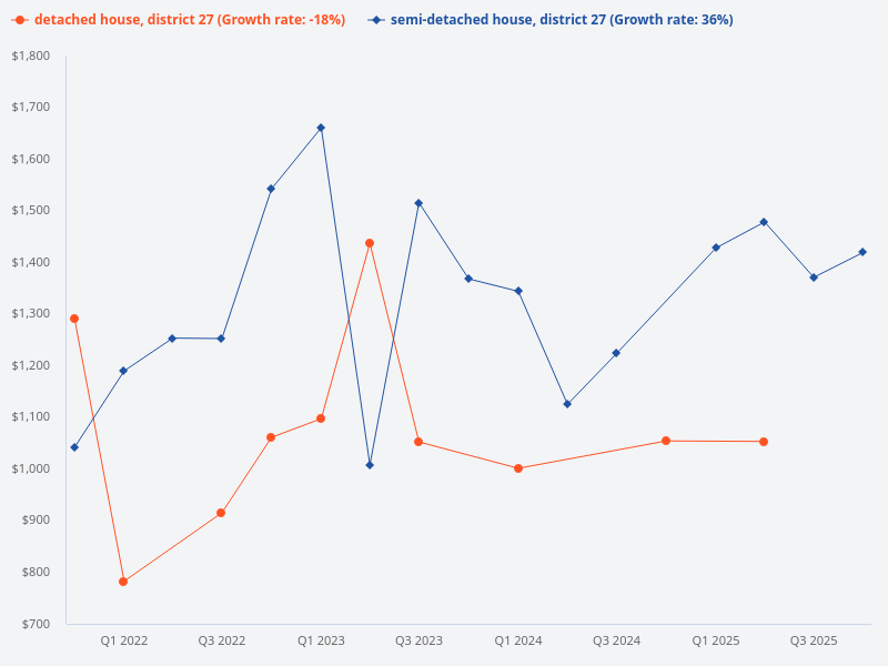 Compare price trend of semi-detached vs detached houses for District 27.