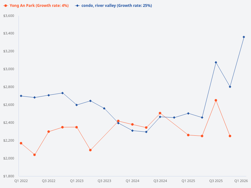 Show Yong An Park prices compared to River Valley condos.