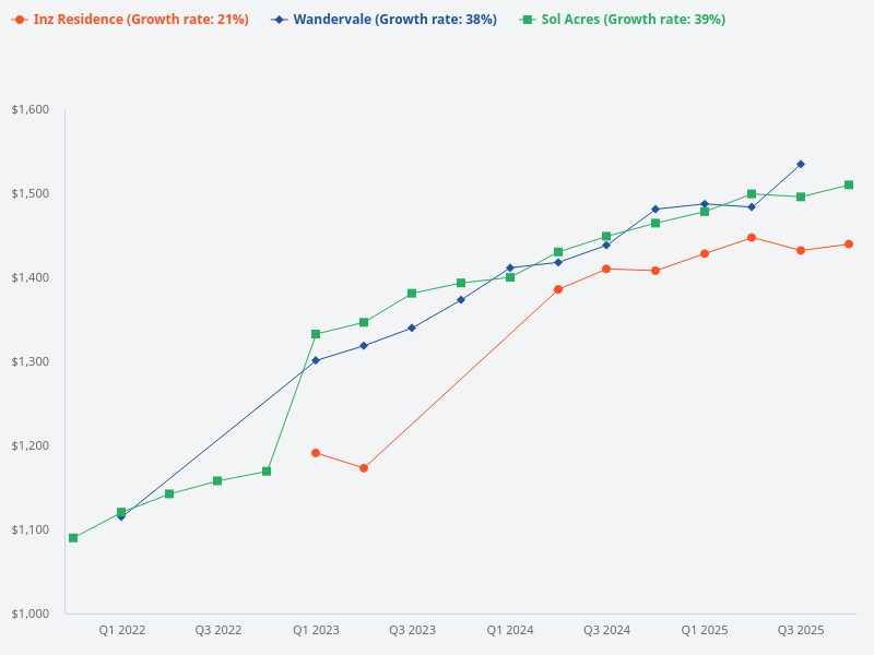 Compare the price trends for Sol Acres, Wandervale, and Inz Residence