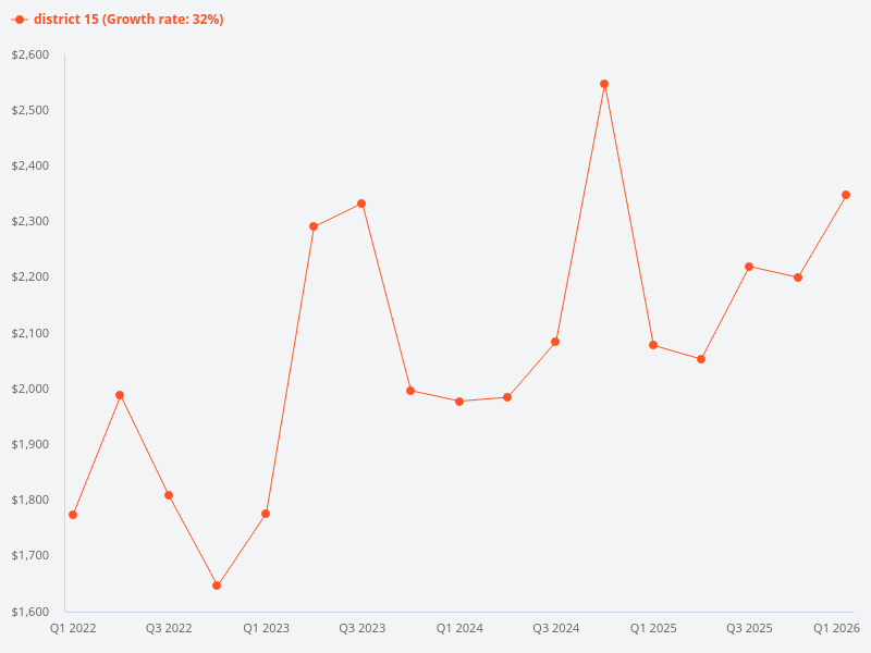 What is the price trend for properties in District 15