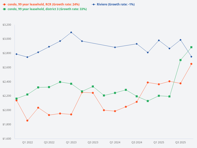 Compare the price trend of Riviere, 99-year leasehold condos in District 3, and 99-year leasehold condos in the RCR