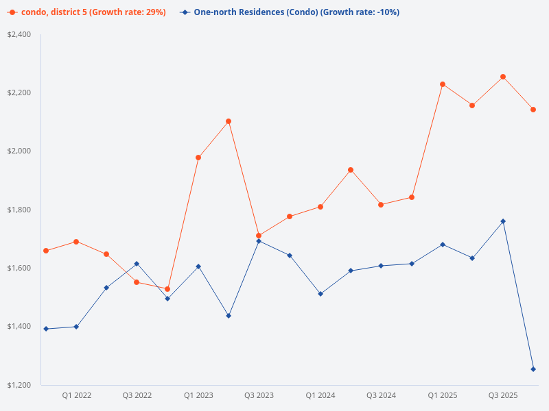 Can you compare the price trend of One-North Residences with condos in District 5?