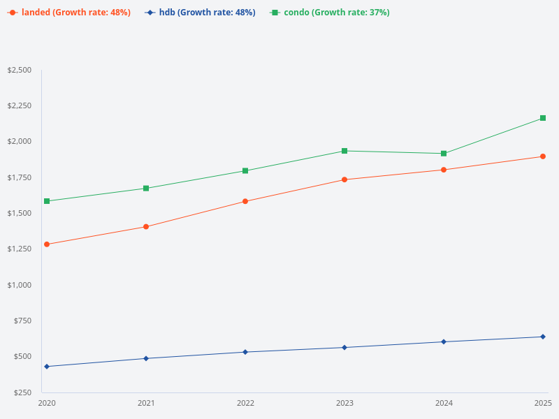Price trend of HDB vs condo vs landed in past 5 years