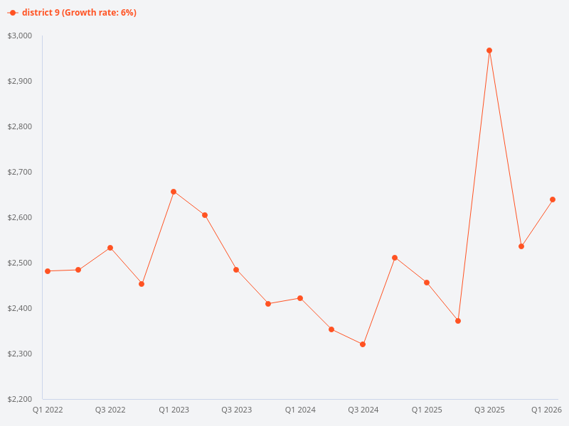 What are the price trends per square foot in District 9