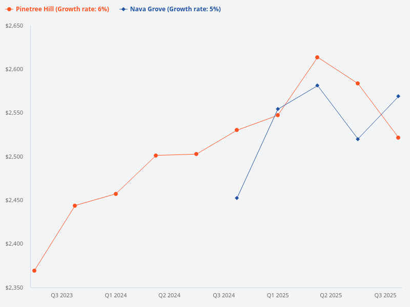 Price trend comparison between Nava Grove and Pinetree Hill