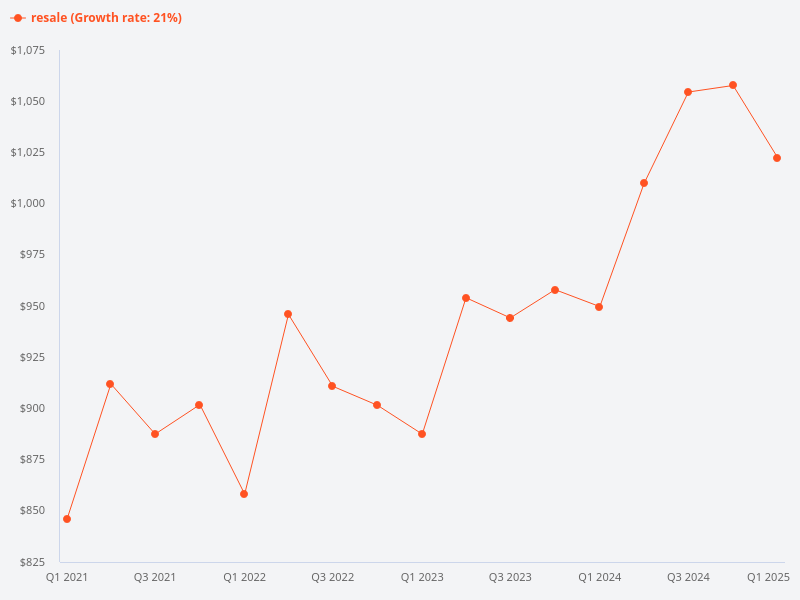 Comparison between resale and new resale properties