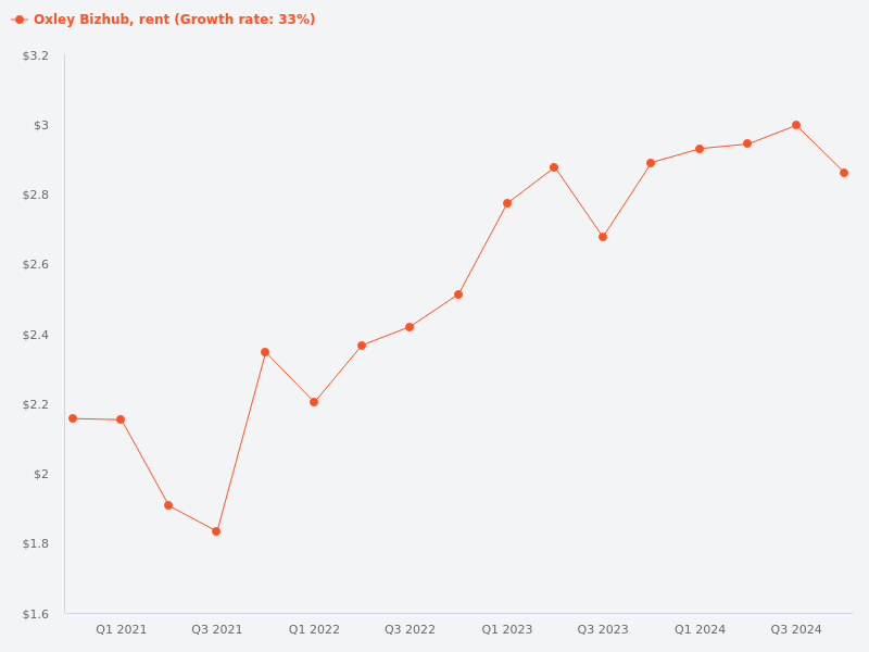 Rental trend of Oxley Bizhub