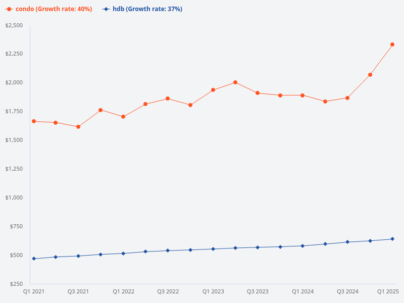 Compare HDB and condo prices