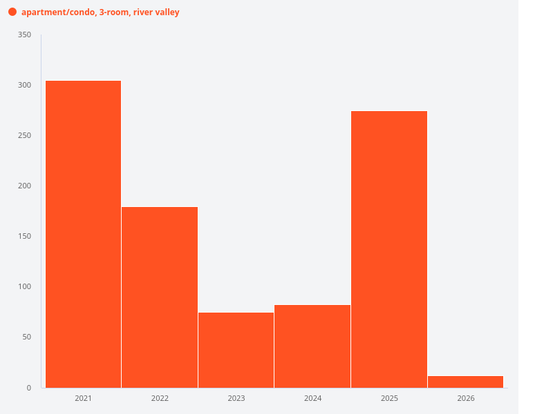 Show me the transaction volumes of 3-bedroom units in the River Valley area over the past 5 years